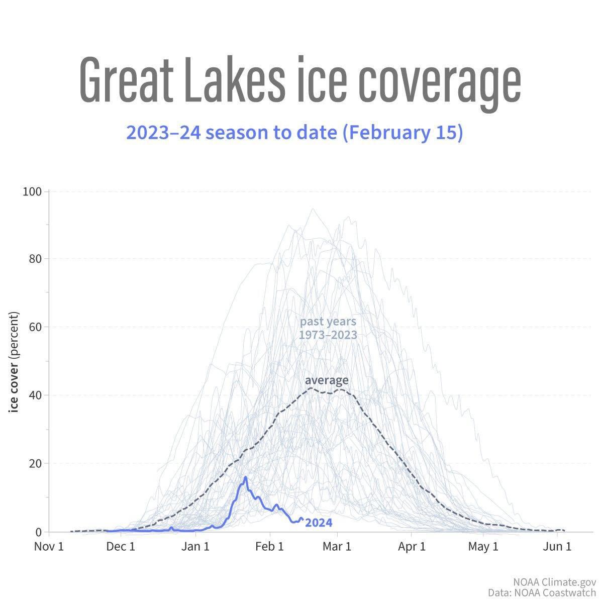 Great Lakes ice coverage since 1973 data.