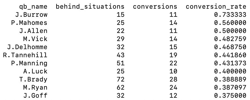 On playing from behind, here are all instances since 1999 where...

QB took the field with:
  ‣ Under 5 minutes
  ‣ Down by 8 or less
  ‣ Win probability <50%

And left the field with:
  ‣ Win probability >50% on their last play OR
  ‣ Their team tied or took the lead