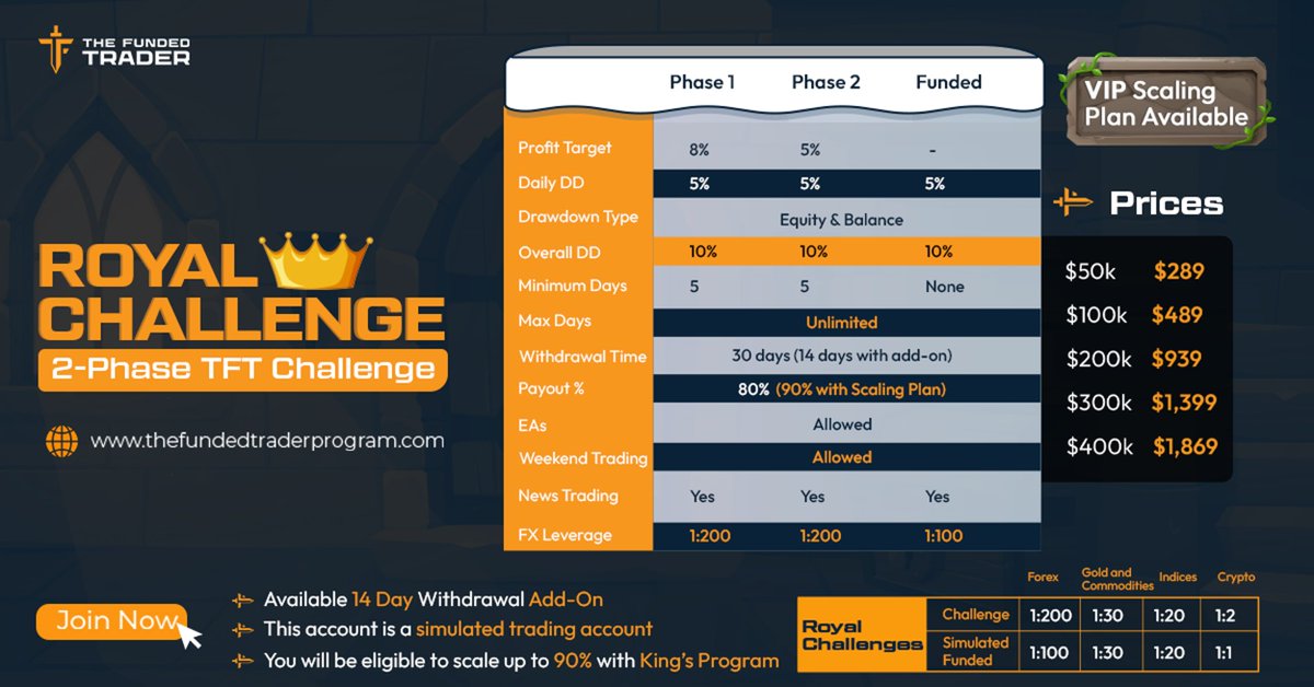 thefundedtrader's tweet photo. His Majesty, His Grace, His Splendor, The King 
 - Typical Royal Challenge User 👑😆 https://t.co/RLF1KKVYiE