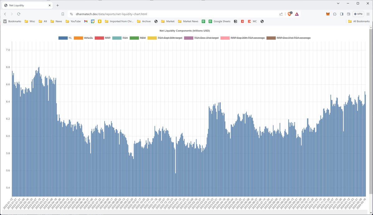 dharmatrade's tweet image. 🚨#NetLiquidity yesterday was the highest it&apos;s been since April 2022.

Thread on NL being a leading indicator for inflation:


Chart:
dharmatech.dev/data/reports/n…