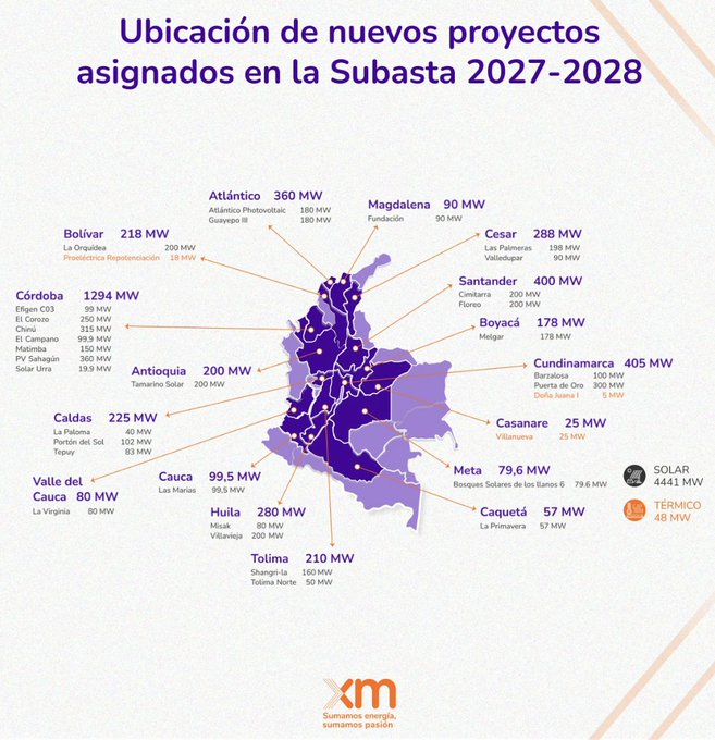 MiguelOrlandoAM's tweet photo. #Santander es el tercer departamento con mayor capacidad asignada en la reciente subasta de energía, con 400 megavatios, detrás de #Córdoba y #Cundinamarca.

El 99 % de la capacidad asignada es solar, así terminó la subasta de energía en Colombia
https://t.co/HkWVBaCSLL https://t.co/TYlaHGxXrt