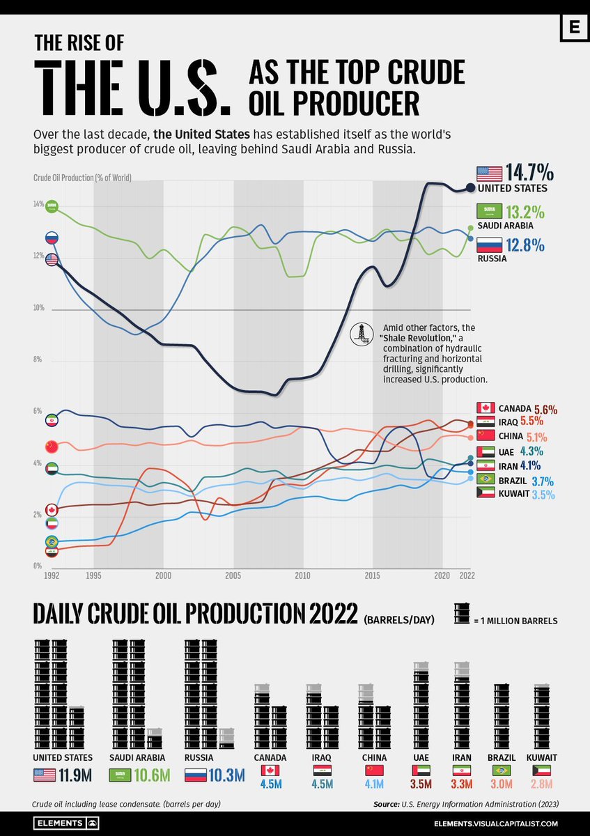 Did you know that in the last 10 years the US has almost doubled its market share in global crude oil sales? 

Today it leads #crude oil production ahead of Russia and Saudi Arabia. 
Are the #GreenPolicies real or just a business and new taxes?

#oil,