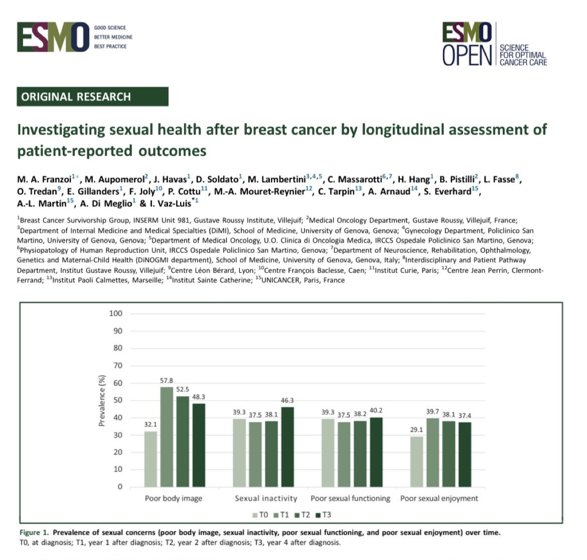 What is the incidence of sexual health concerns among patients diagnosed with breast cancer? In a large (n=7985) longitudinal cohort from 26 French centers, @AliceFranzoi et al report 78% incidence of any sexual concern, with <50% receiving proper support. esmoopen.com/article/S2059-…
