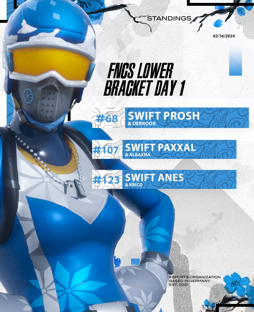 SwiftTalentsEU's tweet image. Heute Erfahrung gesammelt und Morgen wird sie umgesetzt!😈

#68 | @ProshV1 &amp;amp; @DerROOR1 
#107 | @paxxal_ &amp;amp; @albaxna_ 
#123 | @Anes073 &amp;amp; @xjustfnr 

#SwiftUp🌸