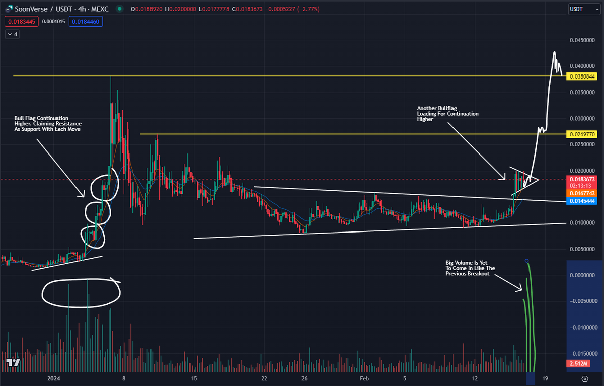 DonnyDicey's tweet photo. What is the TRUE POTENTIAL of $SOON?

Let's go:

If $BTC hits $160k peak bullrun price, the total crypto market cap could be ~ $7 trillion.

With a market cap of only 1.8 million, $SOON holds the potential for a 100x run. Their roadmap outlines a plan to burn 60% of their total supply (730 million coins) by Q3, reducing the maximum supply to 562 million, approximately 5 times the current circulating supply. Even with all coins in circulation, the market cap would roughly sit at 9 million.

However, their community-allocated coins (72%) will release gradually over five years, minimizing immediate dilution. Realistically, the circulating supply might double to around 200 million tokens by the peak of this bull run which is double the current circulating supply.

Considering these factors, a 100x increase from the current market cap to 360 million seems achievable for a project like $SOON, given its strong fundamentals, community engagement, marketing efforts, and hype.

At a market cap of 360 million with 200 million coins in circulation, the token could reach $1.80 per coin, placing it within the top 500. 

If it reaches the top 200, with an 840 million market cap, the token could hit $4.20 per coin, giving a 233x increase.

For me the most bullish scenario might cap at being in the top 200, I am confident $SOON will at least reach the top 500.

Prices if we hit 10 trillion crypto cap: $2.57 to $6.10.

What stands out to me about $SOON is the similarities with MiniClip (OG web2 company) in terms of game incubation and community engagement, it differs significantly due to its integration of web3 technologies and focus on the metaverse. SoonVerse utilizes blockchain and cryptocurrency to power its platform, introduces play-to-earn mechanics, and supports projects within the metaverse space, offering new opportunities for game development, community interaction, and economic incentives within virtual worlds.

They’ve taken a proven business model and enhanced it with Web3 features offering new possibilities for game development, community engagement, and economic incentives within virtual worlds. Imagine if you could have played MiniClip games but they had GameFi features where users can earn rewards within the platform by engaging with games and contributing to the ecosystem.

$SOON is strategically expanding its ecosystem by launching games (check the roadmap screenshot attached) within the BTC ecosystem and listing its token on BTC platforms. Their timing aligns with the upcoming DeFi summer cycle, ensuring they capitalize on the momentum, with an anticipated surge in BRC-20 tokens during Q2. I’m calling that this summer BRC-20 tokens will be going vertical left and right, much like we saw last DeFi summer in 2021 with Pancake swap & BNB. The fact that $SOON is getting amongst it is very bullish in my eyes.

With games dropping in the next 1-2 months + tier 1 exchange listings, $SOON is likely going to see significant hype and price surges in anticipation of these announcements.

Skim through the parts I highlighted on the roadmap. $SOON covers all essential elements for building a vibrant community, generating hype, and delivering a great product. From the introduction of BRC-20 tokens and the launch of new games to extensive airdrops, significant supply burns, revenue-based buybacks, and consistent product enhancements throughout the year.

I also have a gut feeling they might partner with @trycarbonio $CSIX (a decentralized web3 browser).

Looking at the chart, it's clear that $SOON has broken out SOONer than I expected from a significant consolidation. Currently, it's aiming to test resistance lines indicated in the attached chart. Similar to previous pump, we've seen three instances of bull-flag/pennant consolidations (circled on chart) pushing prices higher as resistance turned into support.

This pattern suggests a potential upward trend for $SOON. Breaking the major resistance at 0.038 could trigger another massive run, potentially surpassing the 0.10 mark as it enters price discovery, especially if more and more green volume candles start rolling in.

An altcoin market rally could further amplify this scenario. Otherwise, $SOON might consolidate within a range before continuing its upward trajectory. Despite short-term price action, my long-term outlook remains bullish, and I plan to continue Dollar-Cost Averaging (DCA) if prices dip further.
 
$SOON is sitting at 1.8m market cap. Where do you think @Soon_Verse will land at its peak? Share your thoughts & REPOST 👑 #SoonVerse #Bitcoin #Altcoins #ethereum $VRA $TRIAS $TAO $RIO $CREO $CSIX $GHX $SOON $NAKA $LCX $SOL $AVAX $GALA $BONK $PEPE @SU__Crypto @AltsDaddycom