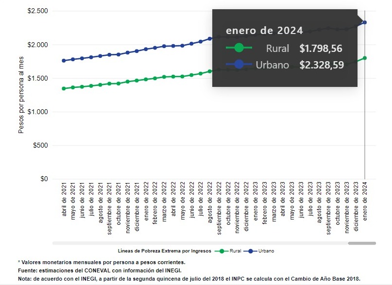 El cambio porcentual anual de la canasta alimentaria en enero de 2024 fue de 9.4% en el ámbito rural y de 8.6% en el urbano. Estos incrementos fueron superiores a la inflación general anual de 4.9%. 
Lo dicho: la inflación es un impuesto cruel hacia los más desfavorecidos.