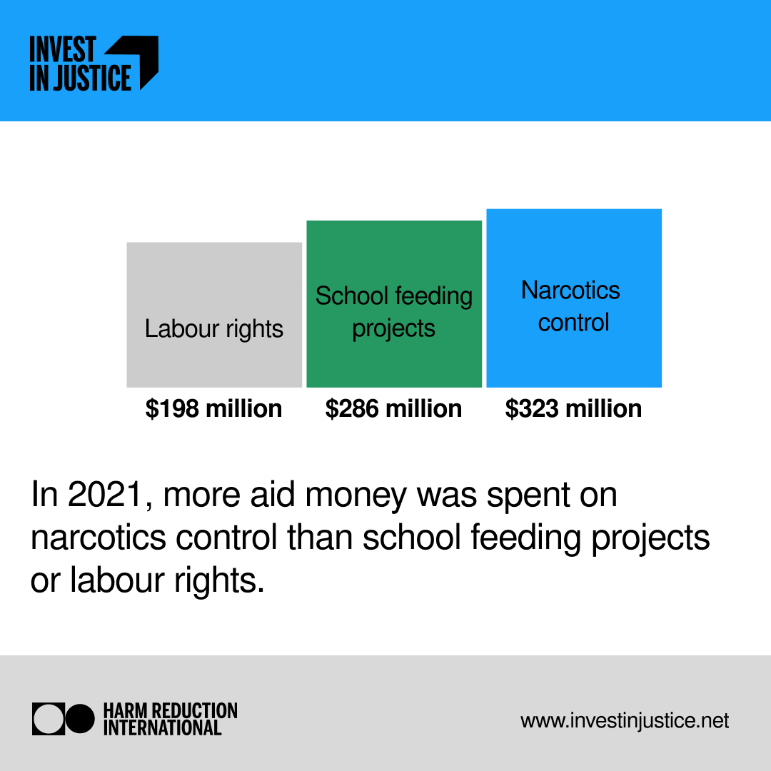 Did you know that wealthy governments have been using international aid money to fund the global war on drugs? More international aid was spent on narcotics control than on labour rights and school feeding projects. investinjustice.net #investinjustice