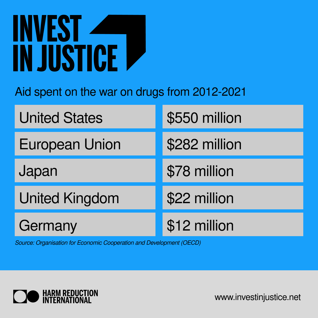 We know that public health programmes that prioritise community and justice are effective and save public funds. Yet governments and donors around the world continue to waste vast amounts of money on funding punitive responses to drugs. investinjustice.net #investinjustice