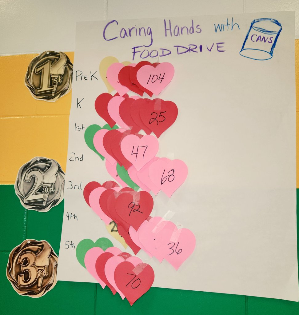 McWisdom4Edu's tweet photo. Caring Hands with Cans Food Drive ended today, but TY @PleasantvilleES parents, teachers, and Ss for 442 π₯« collected in a week for @HoustonFoodBank! A great community service project for scholars to see that they can make a difference (no pun intended π)! #LightTheFireWithin https://t.co/gY35aPmpvq