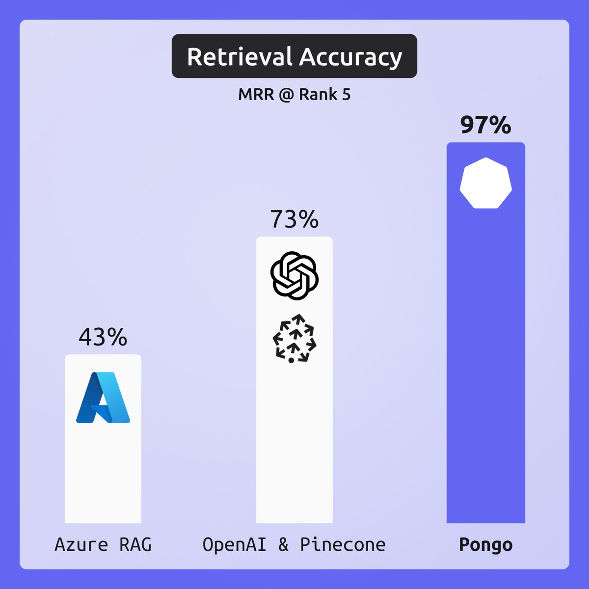 Today we're excited to release the beta version of the Pongo Search API. Pongo outperforms semantic search with OpenAI embeddings and Pinecone, along with Azure's end to end RAG service by a wide margin.

Quality retrieval is the backbone of AI Applications, and we're excited to