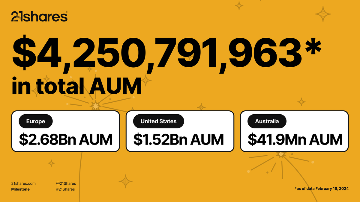 21shares's tweet photo. From our humble beginnings with the world’s first crypto HODL basket ETP, we’ve grown exponentially. Our success is a testament to the growing appetite among institutional investors for secure, transparent, and regulated access to the crypto market. We’re grateful for the trust placed in us by asset managers, family offices, hedge funds, and private banks around the world.

But we’re not stopping here. As we celebrate this milestone, we’re also looking forward to the future. We believe the shift towards cryptocurrencies via ETP/ETFs will continue to grow and speed up. And we’re ready to meet this demand with our institutional-grade products.

Want to be part of our journey? Click the link below to find out more about our products: https://t.co/gluH2eKuGM