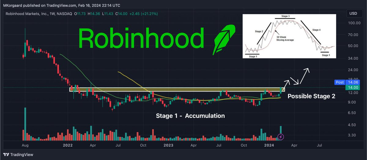MKorgaard's tweet photo. Robinhood appears positioned for a significant upward movement as it might enters stage 2👀

Breaking past $13 resistance today and up by 21% this week with the highest volume in almost 2 years $HOOD https://t.co/ISYwqkkfL0