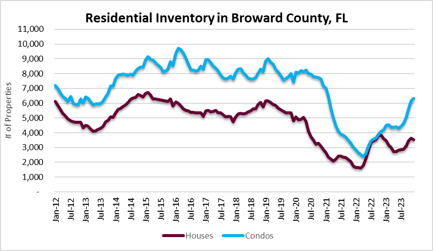 TweetAllied's tweet photo. @texasrunnerDFW Condo inventory moving up quickly.  This will be  interesting to watch over the next year or so as costs continue to escalate. https://t.co/CihmXJpQPH