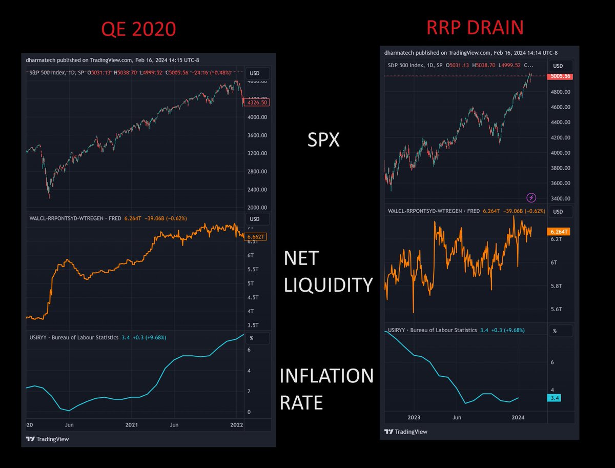 dharmatrade's tweet image. $SPX, #NetLiquidity and $USIRYY (inflation rate)

Note that $USIRYY appears to be bottoming.

You boost liquidity, you get inflation.

Sorry, I don&apos;t make the rules.