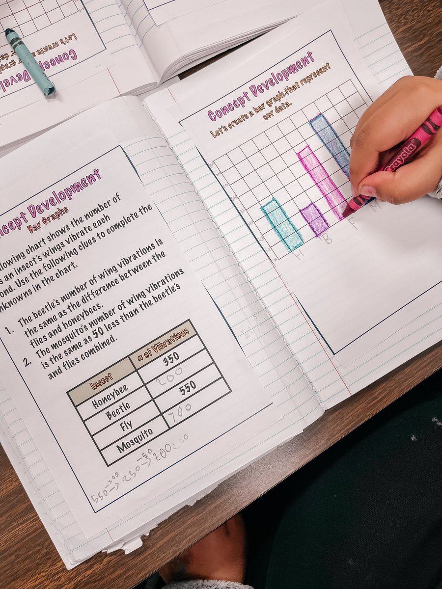 dtexasteacher's tweet image. Bar Graphing in 3A 👩🏻🏫📊 #ConceptDevelopment notes in our #MathJournals
@lidahooehawks @eureka_math @TeamDallasISD