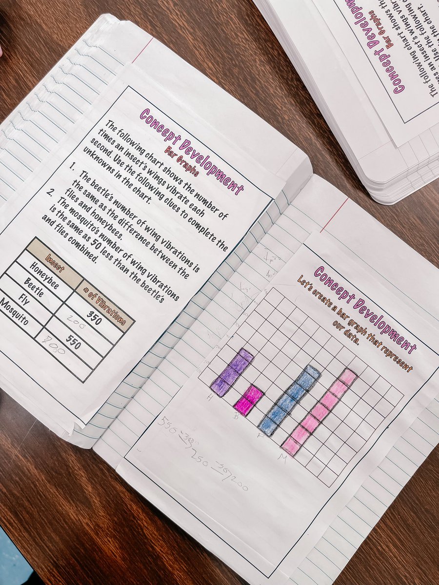 dtexasteacher's tweet image. Bar Graphing in 3A 👩🏻🏫📊 #ConceptDevelopment notes in our #MathJournals
@lidahooehawks @eureka_math @TeamDallasISD