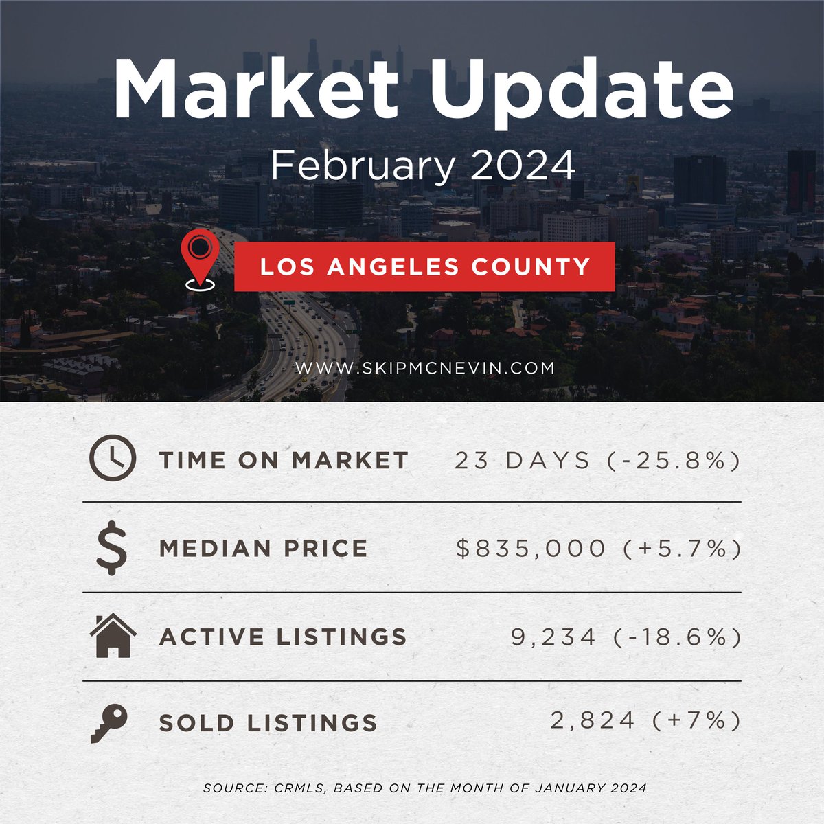 SkipMcNevinRELA's tweet photo. Listing activity has started to pick up, and with mortgage rates stabilizing, inventory is expected to improve in the coming months.

I’d love to discuss the market with you. Serving all of Los Angeles since 2015.

🌐 https://t.co/Ew8KSo04Yo
✔️ DRE# 01978239 https://t.co/7MCunV4LgG