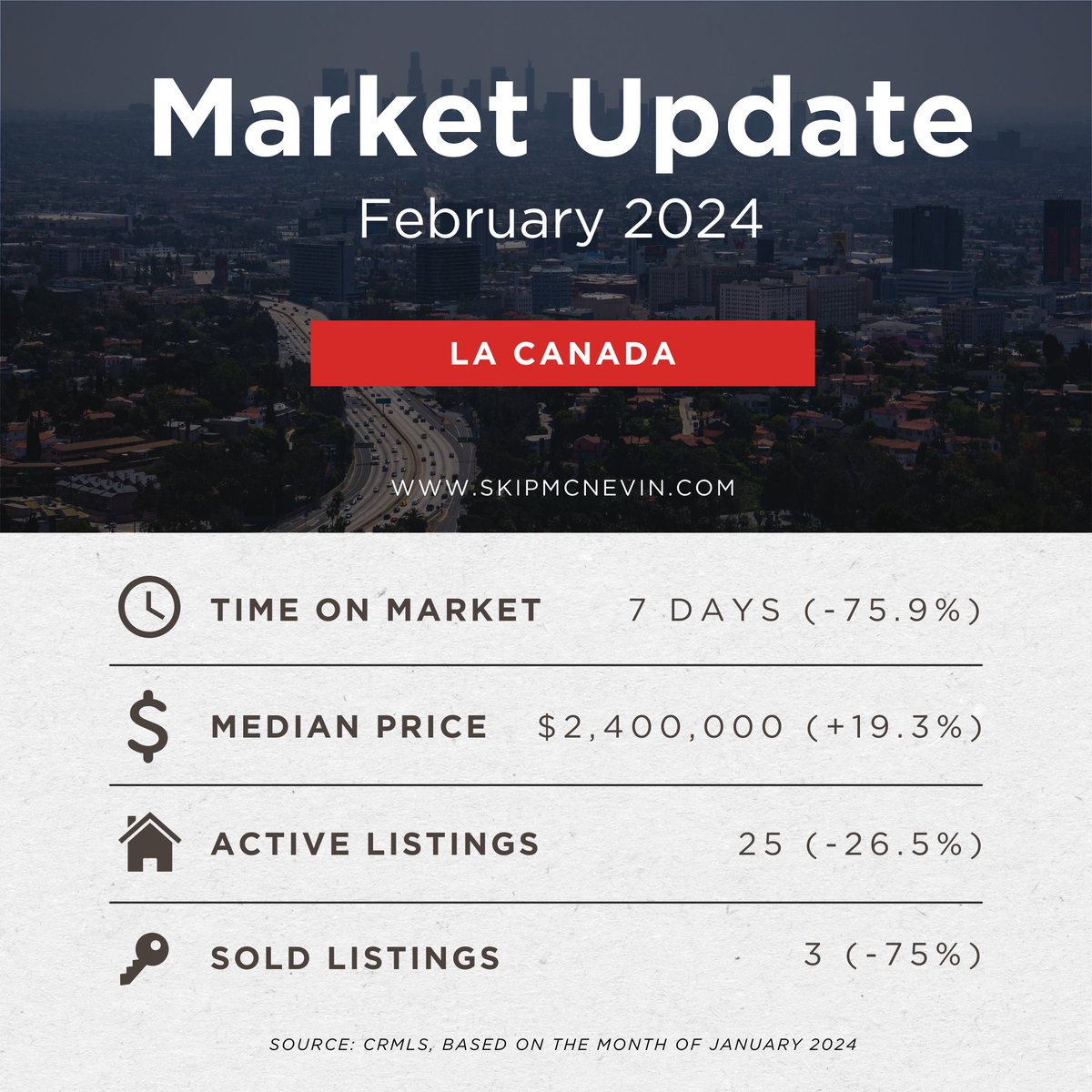 SkipMcNevinRELA's tweet photo. Listing activity has started to pick up, and with mortgage rates stabilizing, inventory is expected to improve in the coming months.

I’d love to discuss the market with you. Serving all of Los Angeles since 2015.

🌐 https://t.co/Ew8KSo04Yo
✔️ DRE# 01978239 https://t.co/7MCunV4LgG