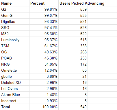 pickstoprl's tweet photo. Surprised Us All?

@dignitas' 1-3 Swiss Stage exit was unprecedented, but just how much?

Our Pick'em Data from over 500 brackets had only 9 users (1.66% of brackets) correctly selecting them to not advance!!! https://t.co/igeOE72ETE