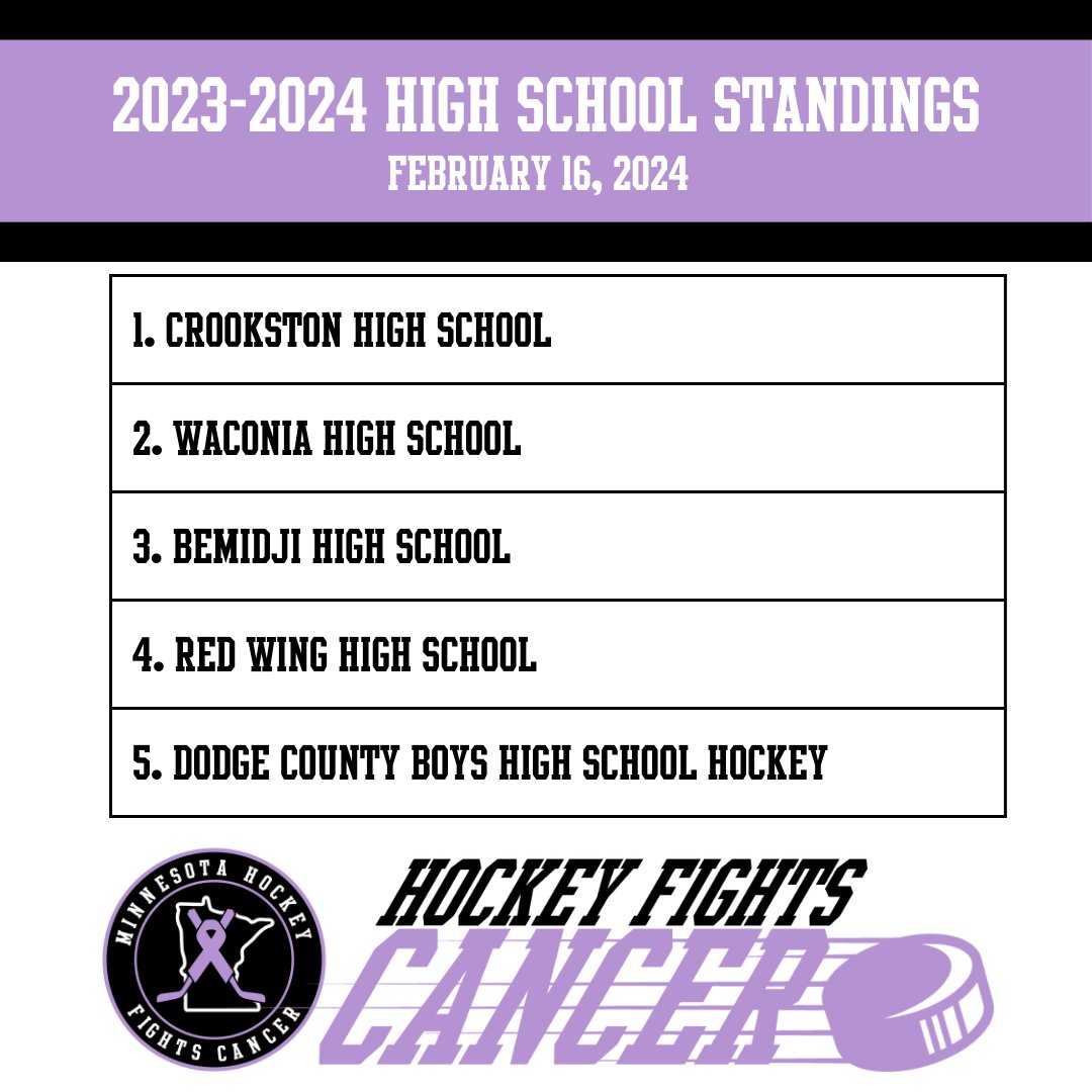 Current Standings for the Michael Weiss Fight Championship for the Top Fundraising High School