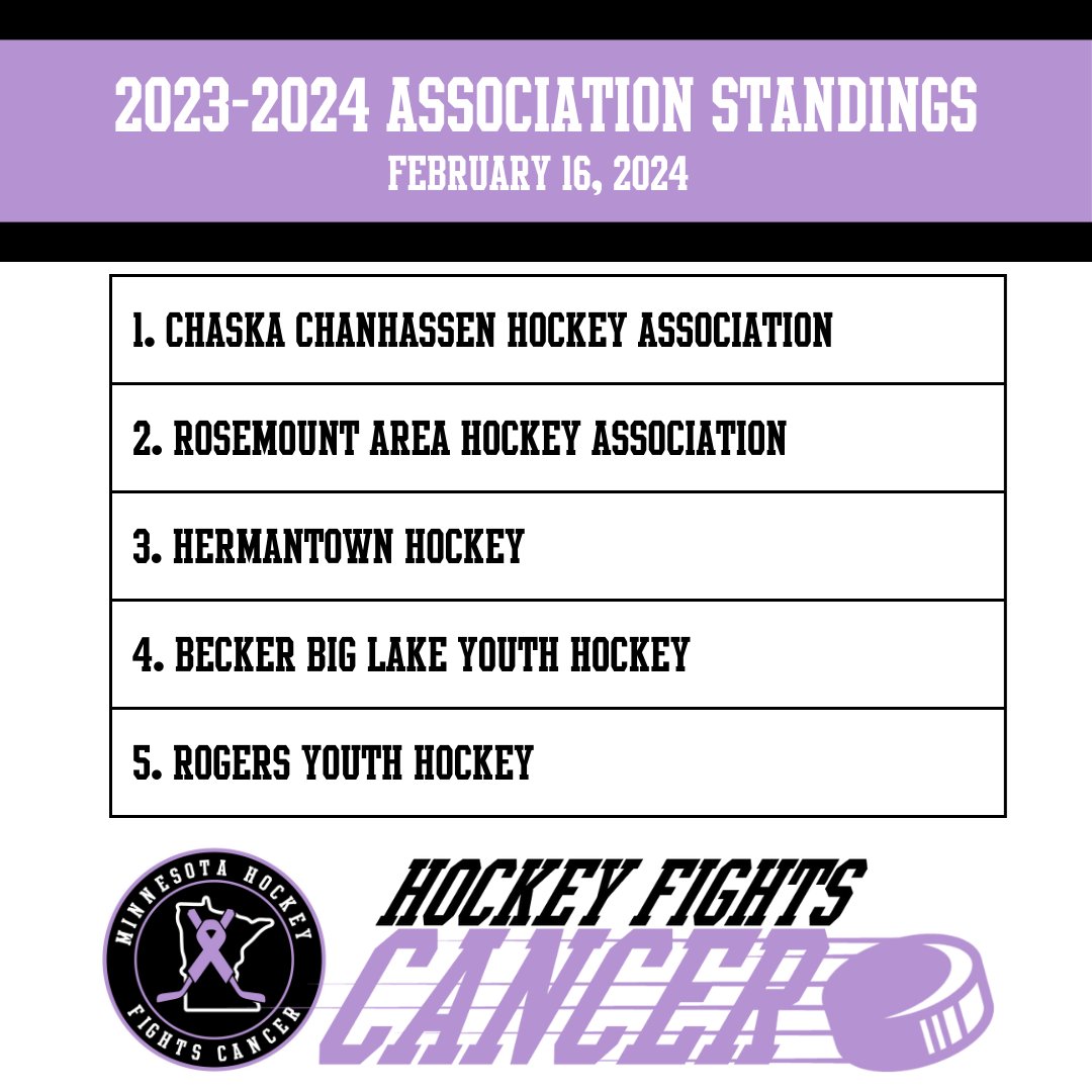 Current Standings for the John Gegen Cup for the Top Fundraising Association