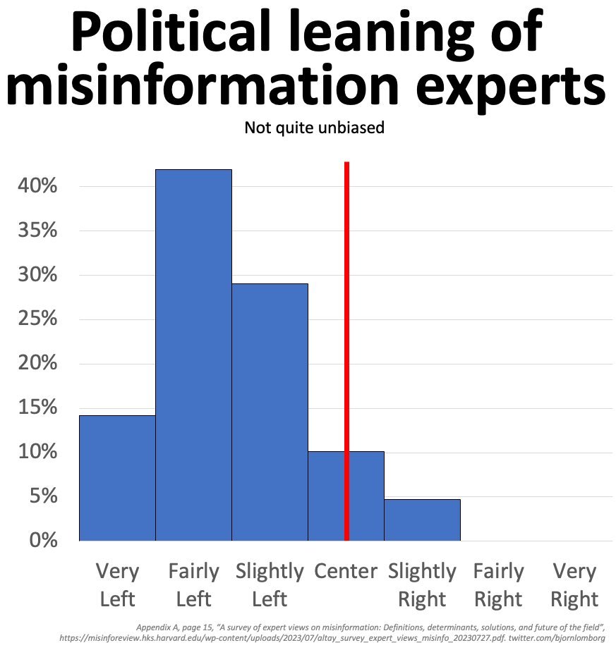 Misinformation experts are perhaps not quite unbiased

"Experts leaned strongly toward the left of the political spectrum"

Data from Harvard Misinformation Review, survey of 150 misinformation experts

misinforeview.hks.harvard.edu/wp-content/upl… (here with left to the left and right to the right)