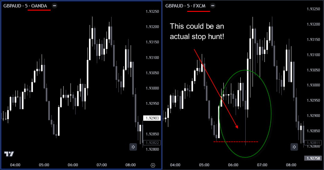 ultrablueforex's tweet image. Too many traders bitch about getting their stop losses hunted. This is almost always just an excuse for bad luck or poor trading skills, but with #FXCM, we might be seeing an actual hunt in real life!

#forex #stophunt #forexbroker