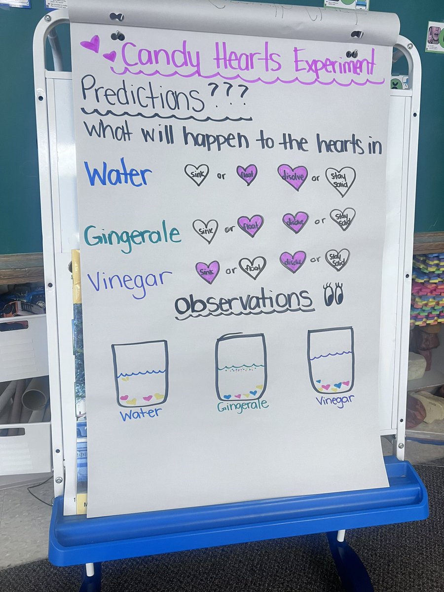 Post Valentine’s Day science! 🧪 ❤️ 🍬 we put candy hearts in water, ginger ale, and vinegar. We predicted, observed, and recorded our findings 🕵️‍♀️ <a href="/TVDSBKinder/">TVDSBKindergarten</a> #science #kindergarten