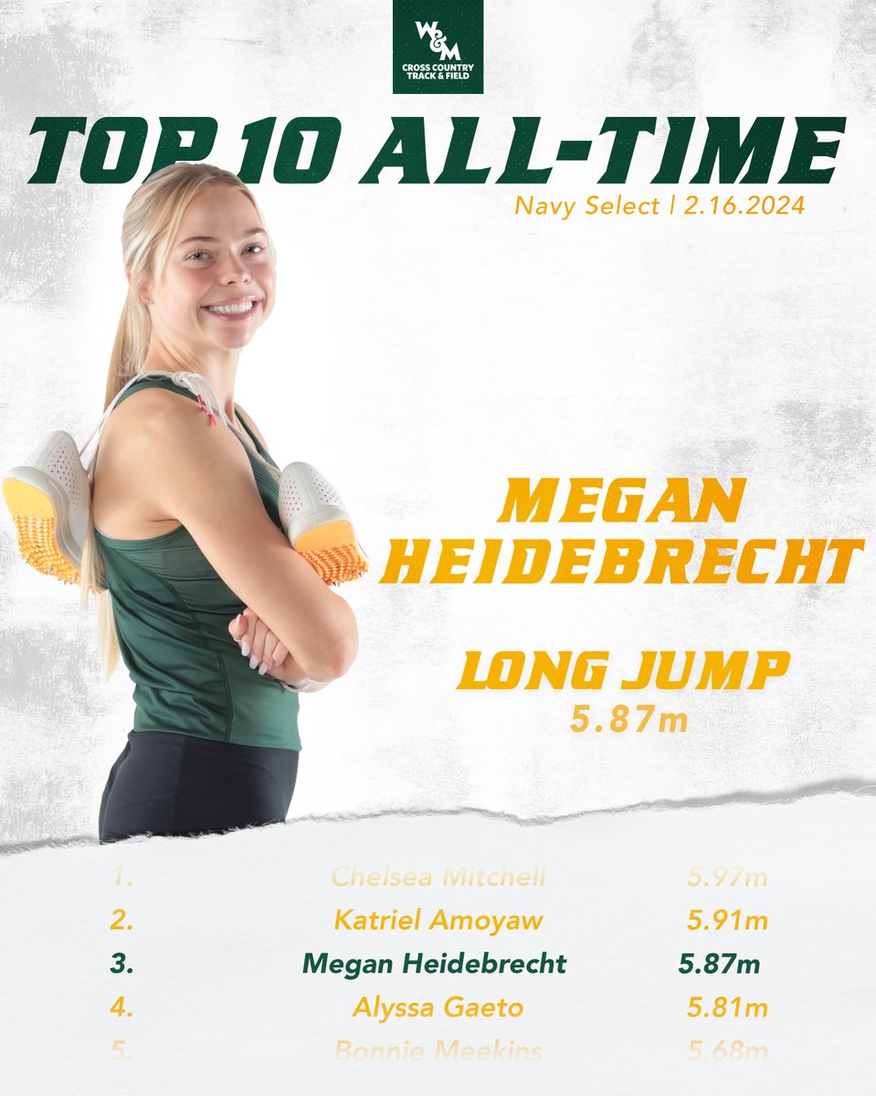 WMTribeXCTF's tweet photo. 𝙏𝙤𝙥 🔟 𝙞𝙣 𝙎𝙘𝙝𝙤𝙤𝙡 𝙃𝙞𝙨𝙩𝙤𝙧𝙮
at Navy Select
# 3️⃣ Megan Heidebrecht ➡️ Long Jump
# 5️⃣ Elizabeth Upright ➡️ Pole Vault
# 6️⃣ Talia Anderson ➡️ Weight Throw
#GoTribe https://t.co/fluUsTrCIJ