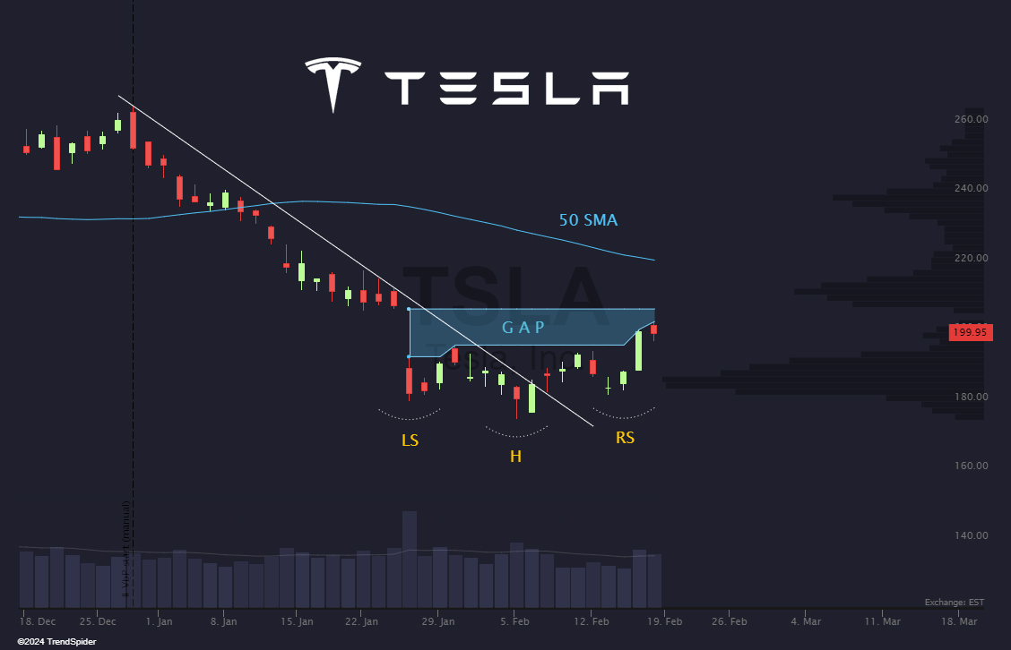 TrendSpider's tweet photo. With $SMCI rolling over, will the tech bulls rotate into Tesla next week? 🤔  $TSLA https://t.co/JQaS6ePfvk