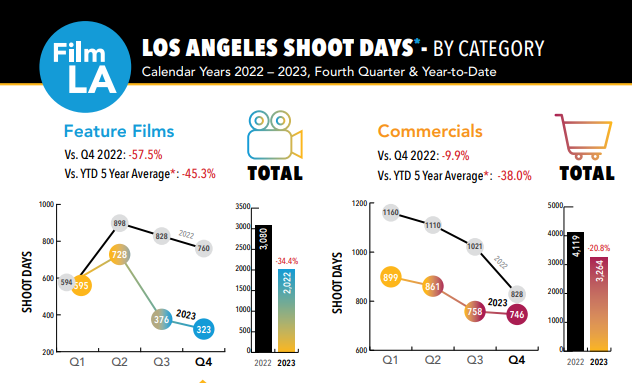 nb_plus's tweet photo. En 2023, l'activité de production audiovisuelle &amp; cinéma dans la région de Los Angeles, fortement affectée par la grève des scénaristes et des acteurs, a chuté de 32% vs 2022 en nombre de jours de tournage selon @FilmLA dont -34% pour la prod cinéma et -44% pour la prod TV. https://t.co/0oHwG9bQdF