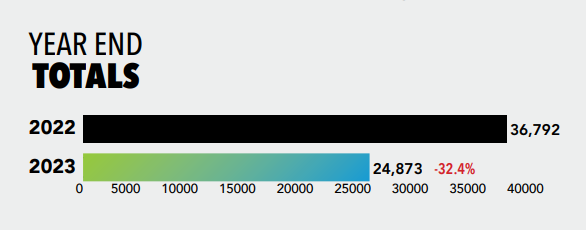 nb_plus's tweet photo. En 2023, l'activité de production audiovisuelle &amp; cinéma dans la région de Los Angeles, fortement affectée par la grève des scénaristes et des acteurs, a chuté de 32% vs 2022 en nombre de jours de tournage selon @FilmLA dont -34% pour la prod cinéma et -44% pour la prod TV. https://t.co/0oHwG9bQdF