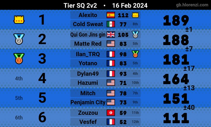 Destrozamos a todos con Luis, PD: pobres de los 2dos