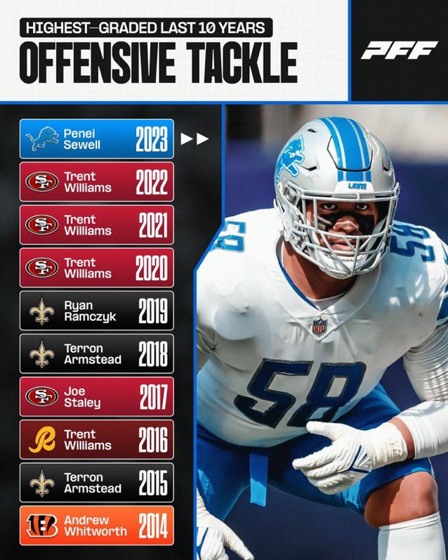 woodwardsports's tweet photo. Extend Penei Sewell ASAP 🔥

📸 : @PFF https://t.co/a2FxQLf0la
