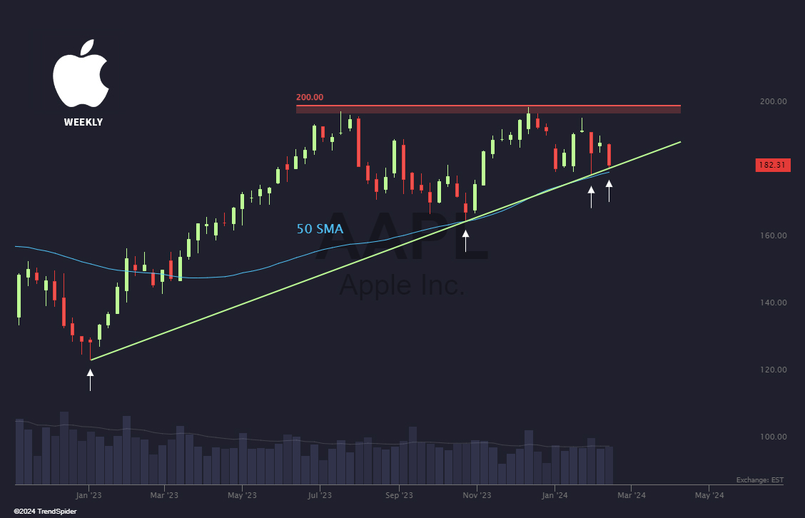 TrendSpider's tweet photo. Apple trading at an absolute make or break spot on the weekly.  $AAPL

Bounce or suffer the consequences. 🤷 https://t.co/H15gbxdbOn