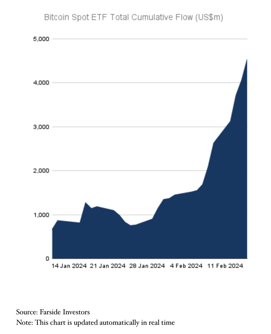 Tuned out of this after the news, but just took a glance and Bitcoin spot  ETF cumulative flows are pushing $5B