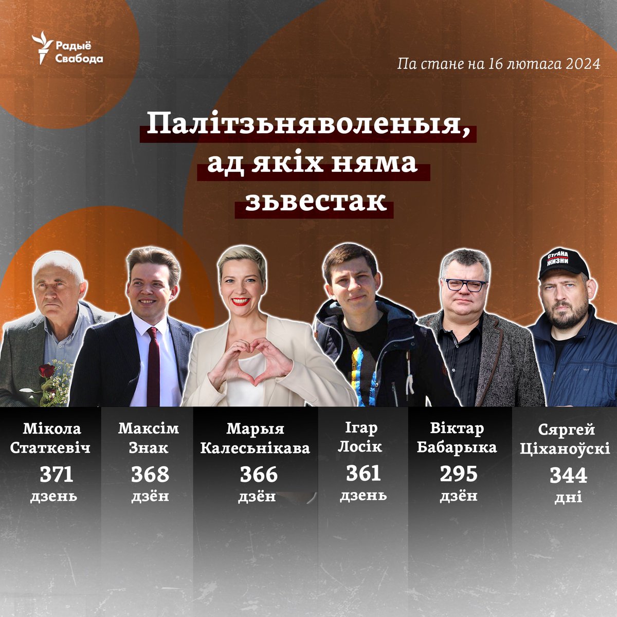 alex_kokcharov's tweet photo. On the day when #Russia’s leadership killed @Navalny, please remember the political prisoners in #Belarus. We have not heard any news from even these high-profile political prisoners for a long time - from 295 (Viktar Babaryka) to 371 days (Mikalaj Statkevich): https://t.co/edxm8udXzD