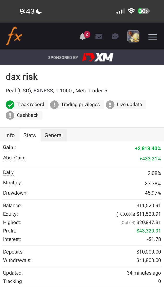 thissdax's tweet photo. 25 trades 

19 won✅
Lost 6 ❌

76% win rate 

First time connecting an account to myfxbook BTW, guess I'll have to do so with my major accounts too. 

But SAYLESS https://t.co/5ahJcYcLMZ