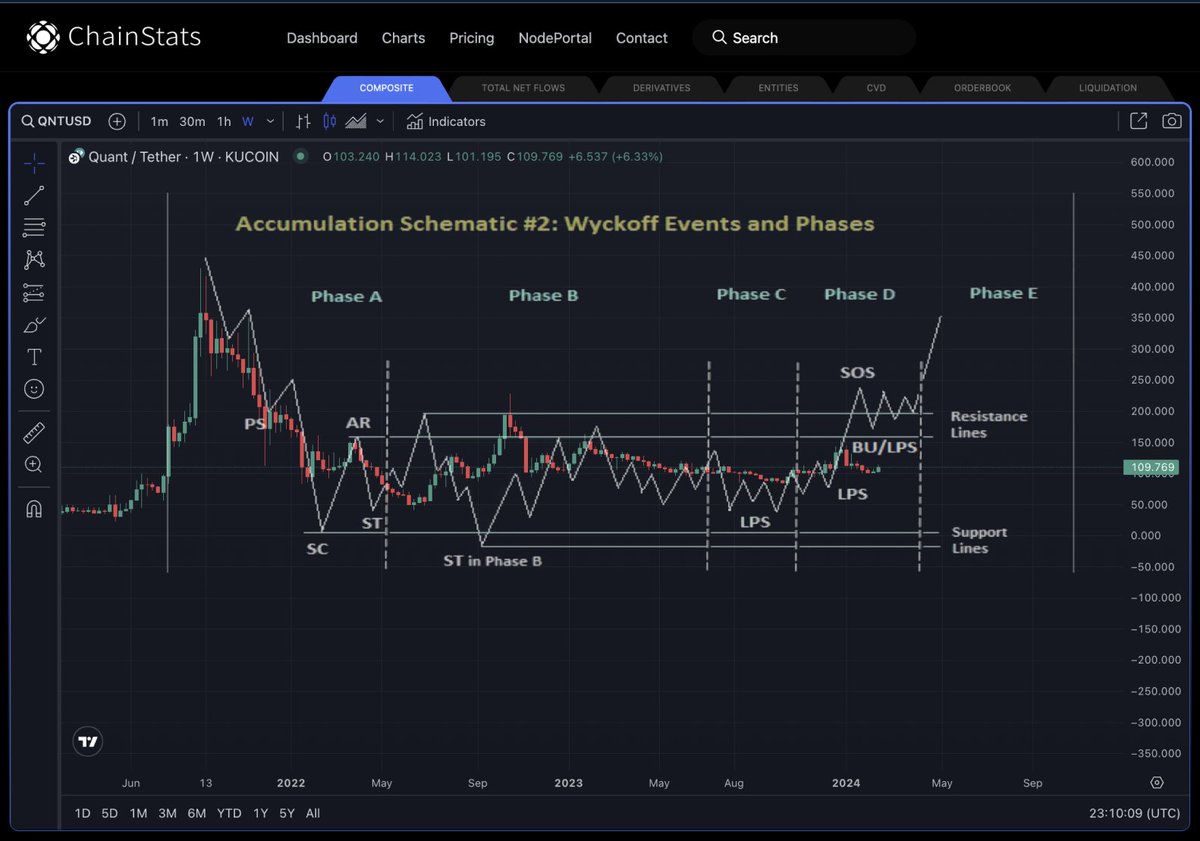 The $QNT charts followed the Wyckoff distribution/accumulation for 889 days.

This is a pattern often used to track accumulation of larger entities enough to move the markets.

This activity would also line up with those Coinbase 10 wallets we've been seeing👀

After all, they