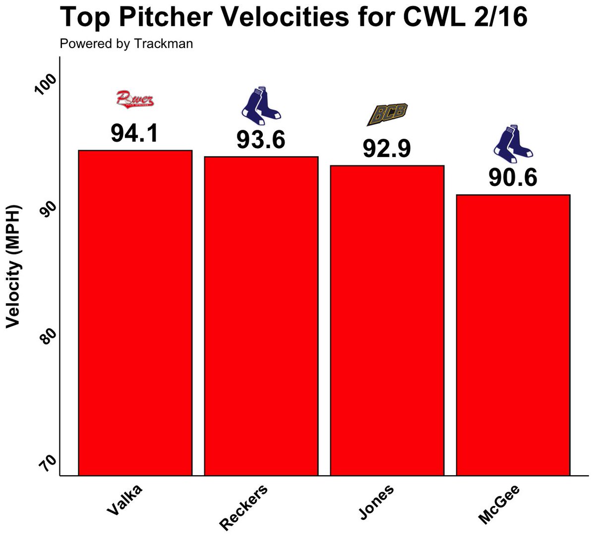 CalWinterLeague's tweet photo. ⚾️🔥Playoff Daily Leaders🚀⚾️ https://t.co/i2rvRXrUY8