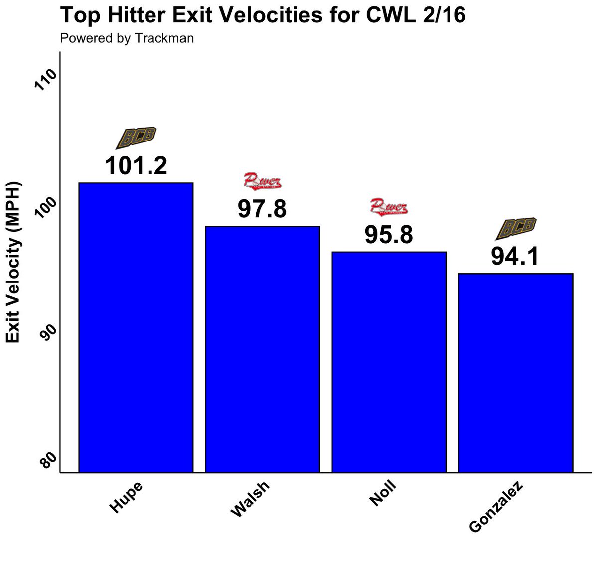 CalWinterLeague's tweet photo. ⚾️🔥Playoff Daily Leaders🚀⚾️ https://t.co/i2rvRXrUY8