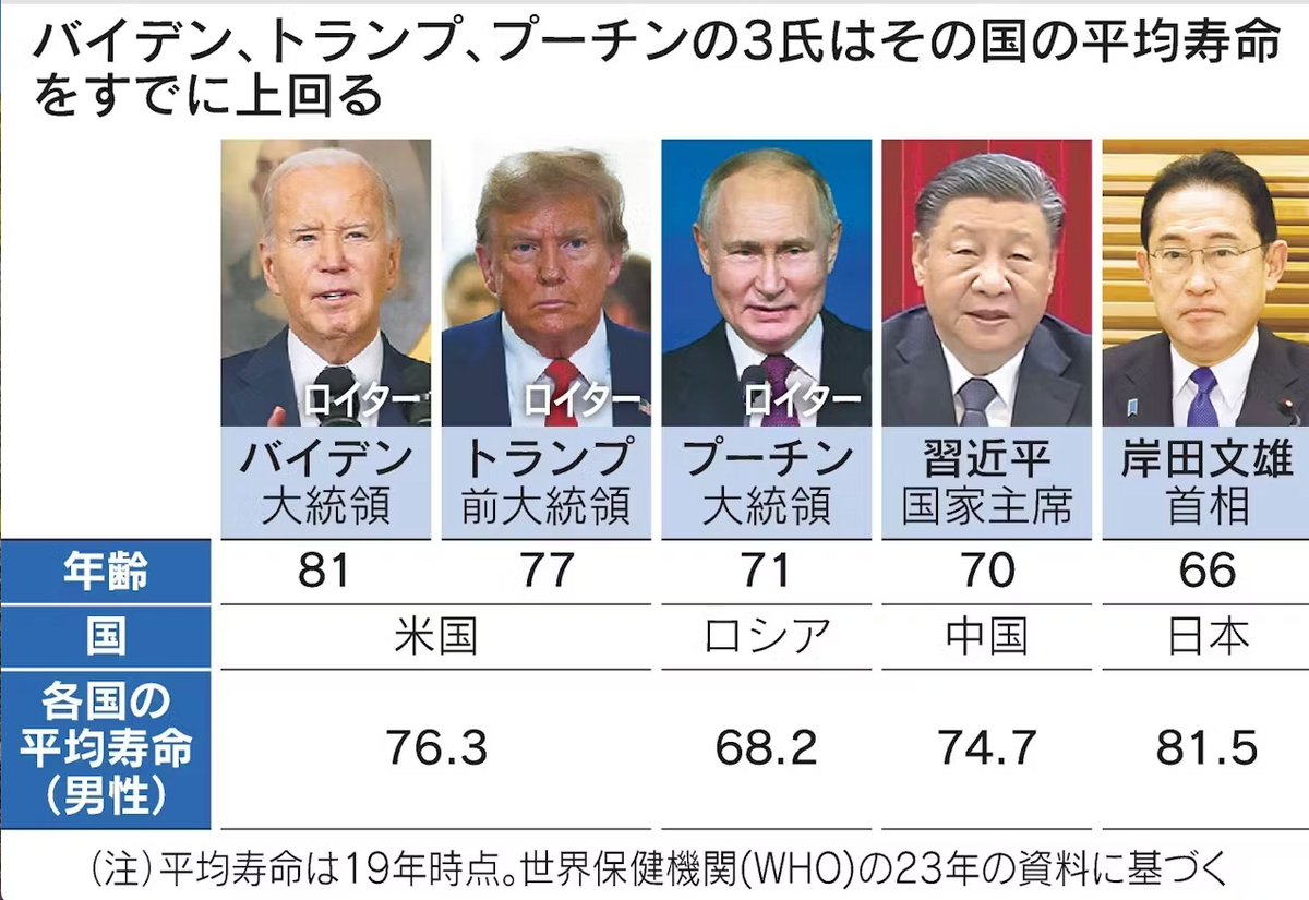 こうやって見るとバイデントランプ戦は年齢的にもかなりヤバイと改めて。しかし選挙情勢から「もしトラ」は「ほぼトラ」になりつつある。／「ほぼトラ」と中国・ロシア蜜月の変調  指導者の寿命が起こす波 - 日本経済新聞 https://t.co/jBHiEUlXd1