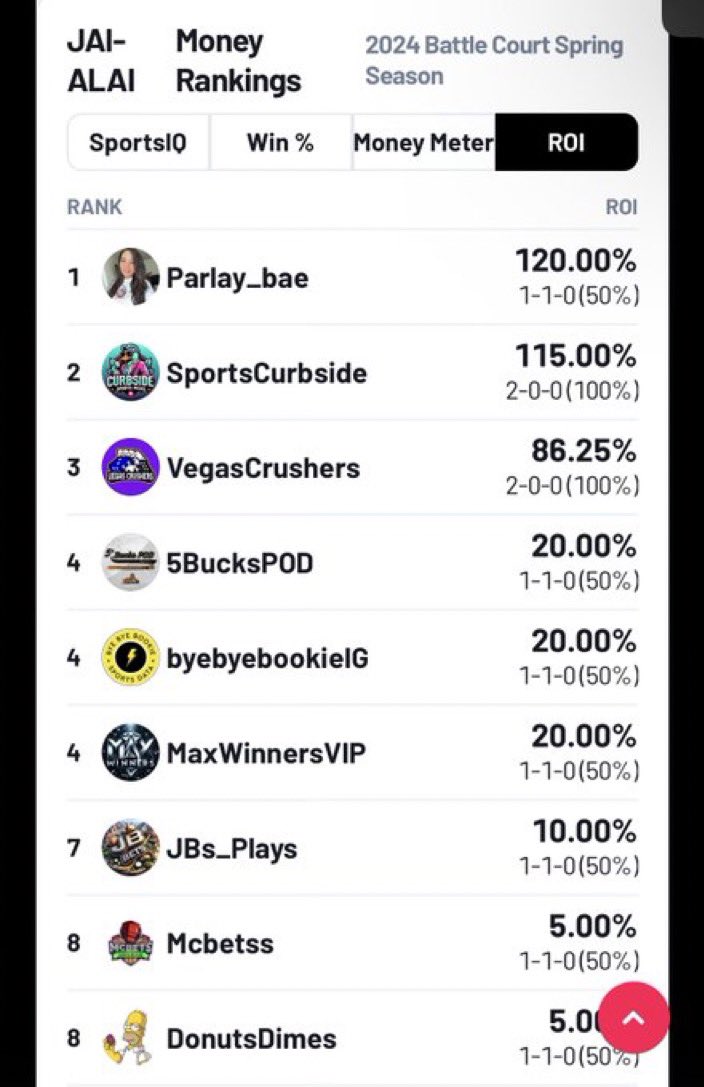 Im in the @JaiAlaiLeague capper contest and they are giving out $9,000 in prizes and $5,000 for 1st place! HALF of the 1st place prize money will go to followers who join the winning capper team! Im still in first ☺️💕 join #TeamParlayBae 💰 for a chance at your share!…