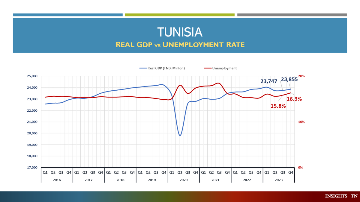 #Tunisia faces a tough #economic challenge as #unemployment hits 16.3% in Q4 2023,while real #GDP shrinks by -0.2%.The volume of the economy in2023 is also 1.2% below the situation of2019 before COVID-19. Addressing this dual issue demands innovative solutions and robust policies