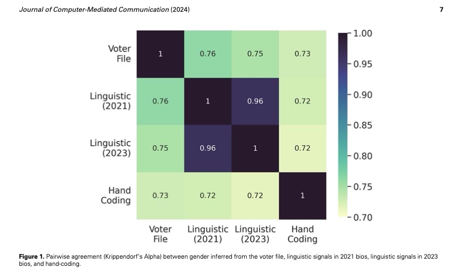 A new study by #RUSCI #COM Asst. Prof. Sarah @Shugars examines methods researchers use to identify the gender of people posting content online & found that all of the approaches are flawed. More: go.rutgers.edu/5q1zmhii @RutgersU