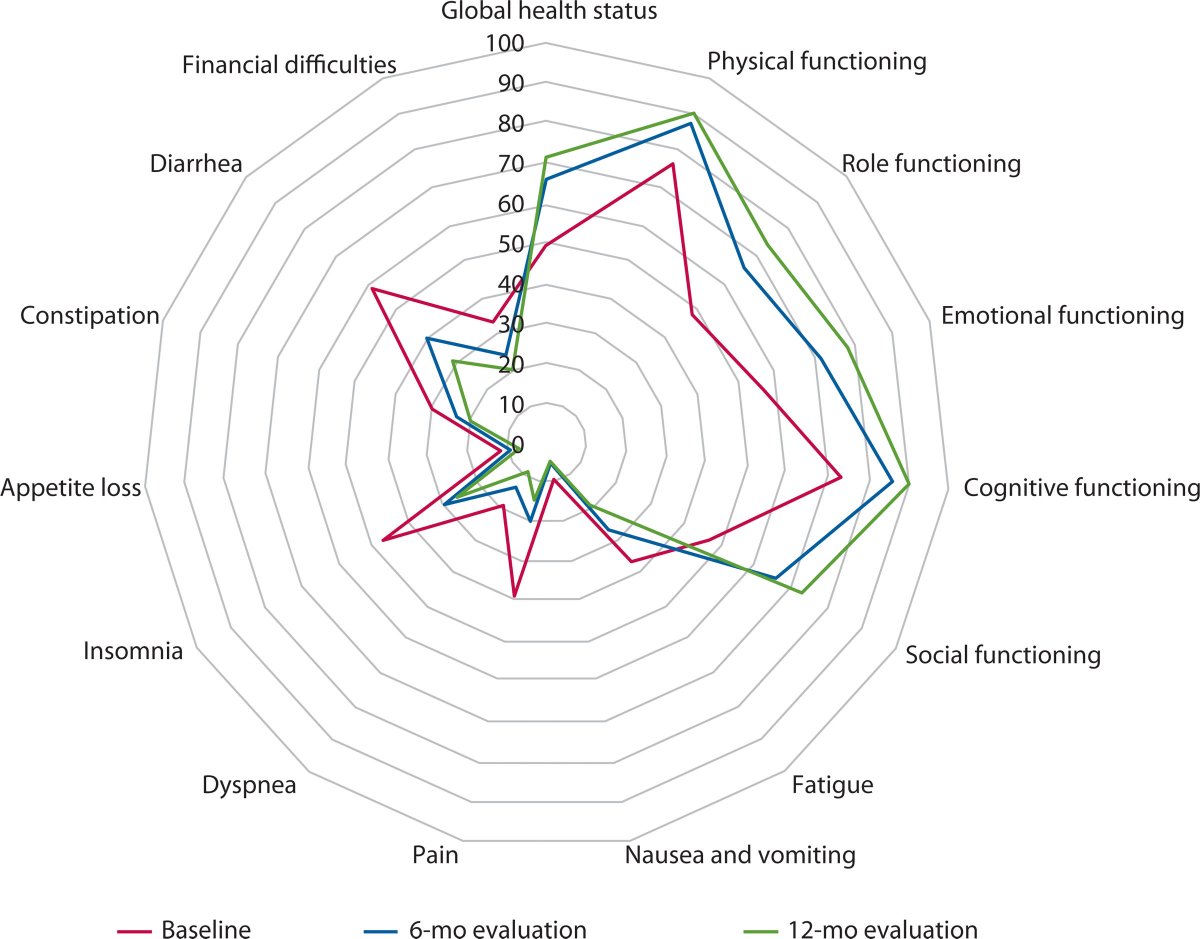 Randomized double-blind 2 phased controlled multicenter cross-over trial of sacral neuromodulation for low anterior resection syndrome--the SANLARS trial. Does it work? Read more in this month's #DCRJournal by @francomarinello, @eloiespin @vallhebron: bit.ly/3umQkId