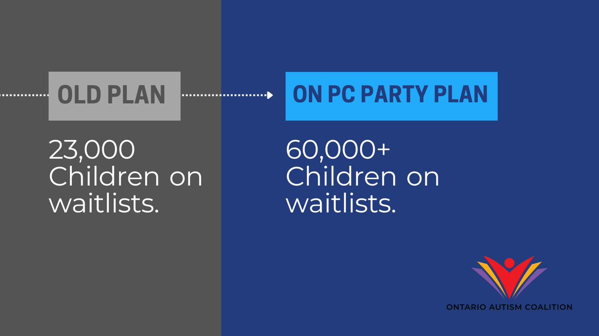 OntAutism's tweet photo. After 5 years of broken promises &amp; delays the ON Autism Program is STILL NOT ON TRACK. We need transparency! Why are over 60,000 kids still waitlisted?
@Fordnation 
#60KIsNotOK #50KIsNotOK #onpoli #NeedsBasedTherapy #NeedsBasedEdu #AutismIsLifelong https://t.co/jGaapqDFuF