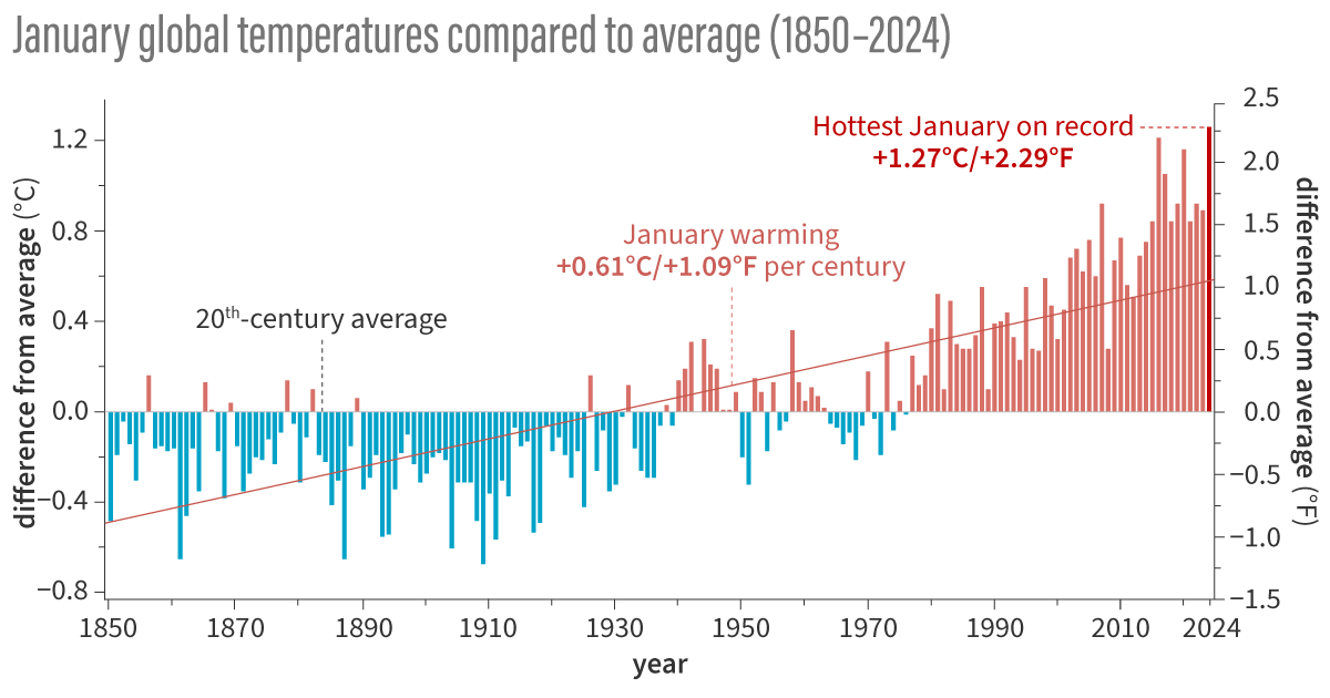 NOAAClimate's tweet photo. The global climate summary for January 2024 is in...

Global surface temperatures were 2.29 degrees F above the 20th-century average, making it the warmest January on record and global precipitation was nearly record-high.

For more: https://t.co/DSVheERtji https://t.co/UqS5t1J8xt