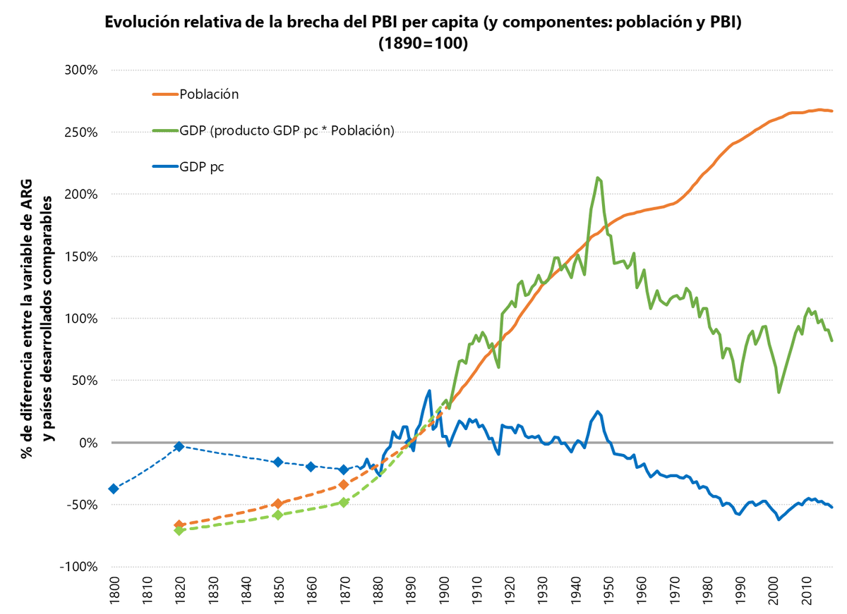 A @KatzSeba y a un servidor nos pidieron un trabajo que explicara 'Cuándo se jodió la Argentina' (para un libro homónimo de próxima aparición). Escribimos 30 pp., pero la historia está bien resumida en este gráfico. 
Saquen sus conclusiones.
(Fuente: rug.nl/ggdc/historica…)