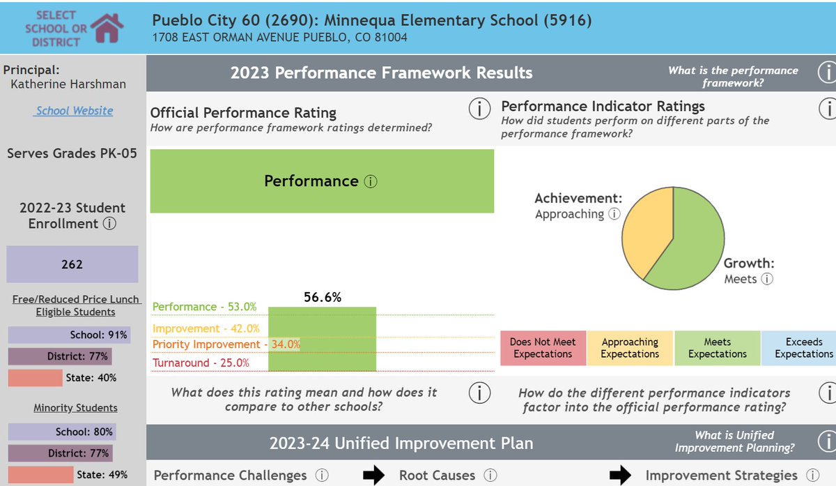 Improvement is possible. All children can learn. 'For six years straight, Pueblo’s Minnequa Elementary received one of the two lowest ratings on the state’s school report card. Today it’s a green school – the top rating for schools.' #edpolicy
